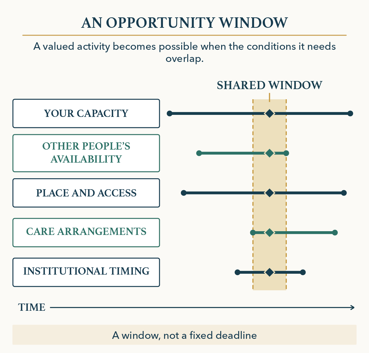 Figure 4.1. An opportunity window. Full description below.